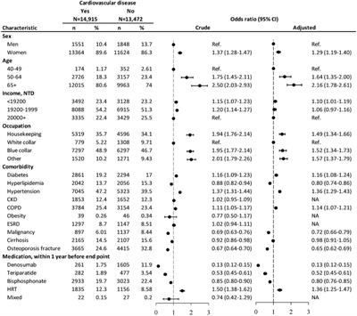 Antiosteoporosis medications and cardiovascular disease: a population-based nationwide nested case–control study